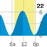 Tide chart for Bluff Point, Wadmalaw River, South Carolina on 2022/01/22
