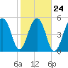 Tide chart for Bluff Point, Wadmalaw River, South Carolina on 2022/01/24