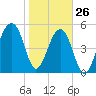 Tide chart for Bluff Point, Wadmalaw River, South Carolina on 2022/01/26