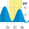 Tide chart for Bluff Point, Wadmalaw River, South Carolina on 2022/01/27