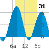 Tide chart for Bluff Point, Wadmalaw River, South Carolina on 2022/01/31