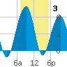 Tide chart for Bluff Point, Wadmalaw River, South Carolina on 2022/01/3