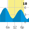 Tide chart for Bluff Point, Wadmalaw River, South Carolina on 2022/04/10