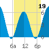 Tide chart for Bluff Point, Wadmalaw River, South Carolina on 2022/04/19