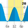 Tide chart for Bluff Point, Wadmalaw River, South Carolina on 2022/04/20