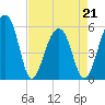 Tide chart for Bluff Point, Wadmalaw River, South Carolina on 2022/04/21