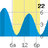 Tide chart for Bluff Point, Wadmalaw River, South Carolina on 2022/04/22