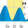 Tide chart for Bluff Point, Wadmalaw River, South Carolina on 2022/04/24