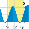 Tide chart for Bluff Point, Wadmalaw River, South Carolina on 2022/04/2