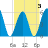 Tide chart for Bluff Point, Wadmalaw River, South Carolina on 2022/04/3
