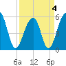 Tide chart for Bluff Point, Wadmalaw River, South Carolina on 2022/04/4
