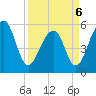 Tide chart for Bluff Point, Wadmalaw River, South Carolina on 2022/04/6