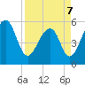 Tide chart for Bluff Point, Wadmalaw River, South Carolina on 2022/04/7