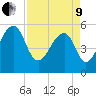 Tide chart for Bluff Point, Wadmalaw River, South Carolina on 2022/04/9