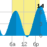 Tide chart for Bluff Point, Wadmalaw River, South Carolina on 2022/05/14