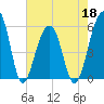Tide chart for Bluff Point, Wadmalaw River, South Carolina on 2022/05/18