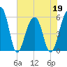 Tide chart for Bluff Point, Wadmalaw River, South Carolina on 2022/05/19