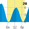 Tide chart for Bluff Point, Wadmalaw River, South Carolina on 2022/05/20