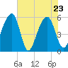 Tide chart for Bluff Point, Wadmalaw River, South Carolina on 2022/05/23