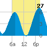 Tide chart for Bluff Point, Wadmalaw River, South Carolina on 2022/05/27