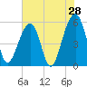 Tide chart for Bluff Point, Wadmalaw River, South Carolina on 2022/05/28
