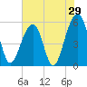Tide chart for Bluff Point, Wadmalaw River, South Carolina on 2022/05/29
