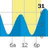 Tide chart for Bluff Point, Wadmalaw River, South Carolina on 2022/05/31
