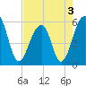 Tide chart for Bluff Point, Wadmalaw River, South Carolina on 2022/05/3