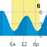Tide chart for Bluff Point, Wadmalaw River, South Carolina on 2022/05/6