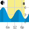 Tide chart for Bluff Point, Wadmalaw River, South Carolina on 2022/05/8