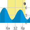Tide chart for Bluff Point, Wadmalaw River, South Carolina on 2022/05/9