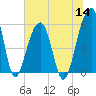Tide chart for Bluff Point, Wadmalaw River, South Carolina on 2022/07/14