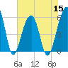 Tide chart for Bluff Point, Wadmalaw River, South Carolina on 2022/07/15