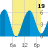 Tide chart for Bluff Point, Wadmalaw River, South Carolina on 2022/07/19