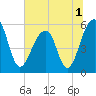 Tide chart for Bluff Point, Wadmalaw River, South Carolina on 2022/07/1