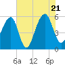 Tide chart for Bluff Point, Wadmalaw River, South Carolina on 2022/07/21