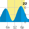 Tide chart for Bluff Point, Wadmalaw River, South Carolina on 2022/07/22