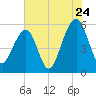 Tide chart for Bluff Point, Wadmalaw River, South Carolina on 2022/07/24