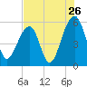 Tide chart for Bluff Point, Wadmalaw River, South Carolina on 2022/07/26