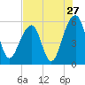 Tide chart for Bluff Point, Wadmalaw River, South Carolina on 2022/07/27