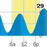 Tide chart for Bluff Point, Wadmalaw River, South Carolina on 2022/07/29