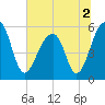 Tide chart for Bluff Point, Wadmalaw River, South Carolina on 2022/07/2