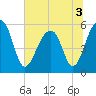 Tide chart for Bluff Point, Wadmalaw River, South Carolina on 2022/07/3