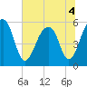 Tide chart for Bluff Point, Wadmalaw River, South Carolina on 2022/07/4