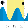 Tide chart for Bluff Point, Wadmalaw River, South Carolina on 2022/07/6