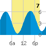 Tide chart for Bluff Point, Wadmalaw River, South Carolina on 2022/07/7