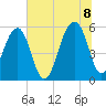 Tide chart for Bluff Point, Wadmalaw River, South Carolina on 2022/07/8