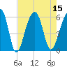Tide chart for Bluff Point, South Carolina on 2022/08/15