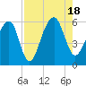 Tide chart for Bluff Point, South Carolina on 2022/08/18