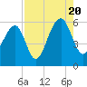 Tide chart for Bluff Point, South Carolina on 2022/08/20